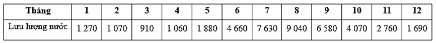 Cho bảng số liệu lưu lượng nước các tháng năm 2023 của sông Hồng tại trạm Sơn Tây, đơn vị: m3/s (nguồn Niên giám thống kê 2023, Nxb Thống kê, 2024): (ảnh 1)