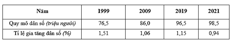 Cho bảng số liệu về quy mô dân số và tỉ lệ gia tăng dân số ở nước ta giai đoạn 1999 – 2021 (ảnh 1)