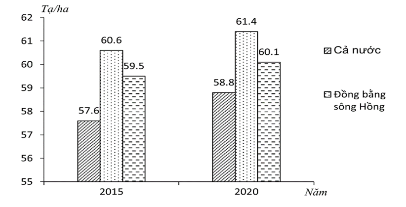 Biểu đồ dưới đây thể hiện nội dung nào về ngành lúacủa nước ta năm 2015 (ảnh 1)