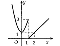 Hàm số \[y = f(x)\] có đồ thị dưới đây gián đoạn tại điểm có hoành độ bằng bao nhiêu? (ảnh 1)