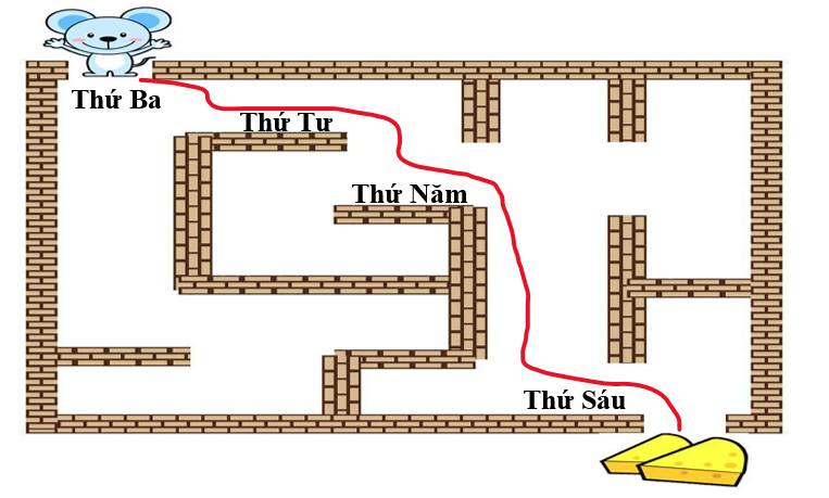 Viết các ngày trong tuần thích hợp vào chỗ trống rồi vẽ đường giúp Chuột Nhắt đi đến miếng phô mai. (ảnh 2)