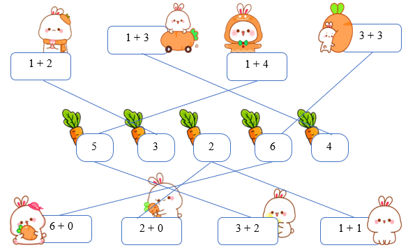 Tìm thức ăn cho thỏ bằng cách nối phép tính với kết quả tương ứng: (ảnh 2)