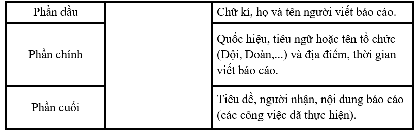 i) Nối: Phần đầu Chữ kí, họ và tên người viết báo cáo. (ảnh 1)