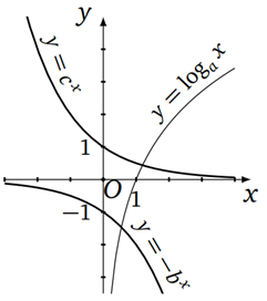 Xét các hàm số y = log a của x,y = - b^x,y =c^x có đồ thị như hình vẽ bên, trong đó a,b,c là các số thực dương khác 1. (ảnh 1)