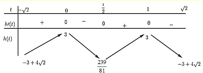 Cho hàm số f(x) = cos ^2}2x + 2{sin x + cos x)^3} - 3sin 2x + m (ảnh 1)