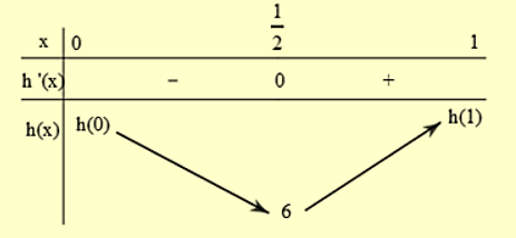Có bao nhiêu giá trị nguyên dương của tham số m để hàm số y = 8} / {3}{x^3} + 2{{ln}}x - mx\đồng biến trên (0;1)? (ảnh 1)
