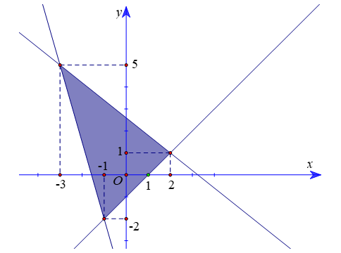Trong mặt phẳng tọa độ Oxy, trên miền nghiệm (S)  của hệ bất phương  (ảnh 1)