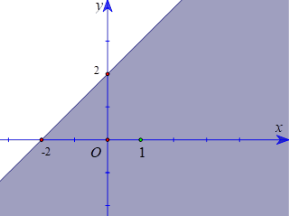 Miền nghiệm của bất phương trình x + y >= 2 (phần không tô màu) được biểu diễn bởi hình vẽ nào dưới đây? (ảnh 3)