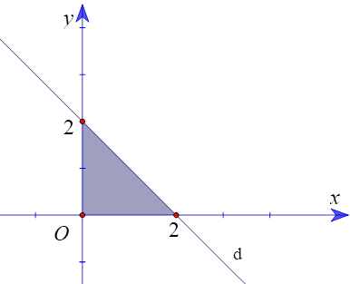 Miền được tô màu trong hình bên dưới biểu diễn miền nghiệm của hệ bất phương trình (I). (ảnh 1)