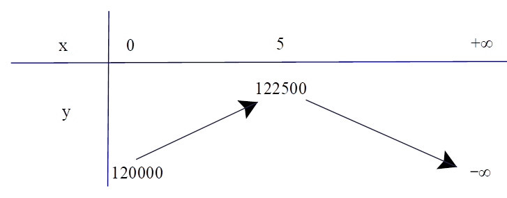 Hỏi cửa hàng phải bán giá bao nhiêu nghìn đồng một ly để đạt doanh thu cao nhất? (ảnh 1)