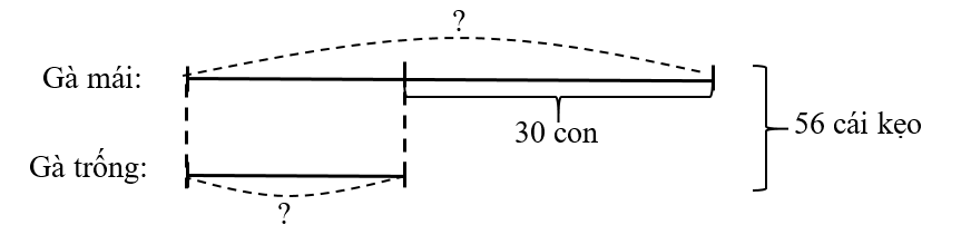 Đàn gà nhà bà Bình có 56 con gà, số gà mái nhiều hơn số gà trống là 30 con. Hỏi đàn gà nhà (ảnh 1)