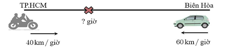 Lúc 7 giờ sáng một xe máy xuất phát từ Thành phố Hồ Chí Minh đi về hướng Biên Hòa với tốc độ trung bình (ảnh 1)