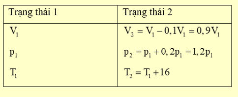 Khi nhiệt độ tăng thêm 16∘C thì thể tích khí giảm đi 10% so với thể tích ban đầu, áp suất tăng thêm 20% so với áp suất ban đầu. Nhiệt độ ban đầu của một khối khí là (ảnh 1)