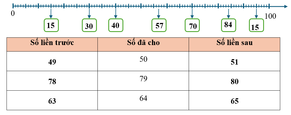 Toán lớp 2 Cánh diều Ôn tập có đáp án Số? (ảnh 2)