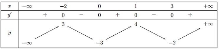 Cho hàm số y = f(X) có bảng biến thiên như sau (ảnh 1)
