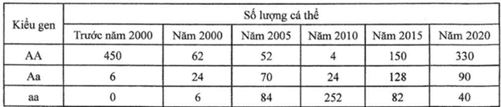 Ở một loài côn trùng, xét một gene có 2 allele nằm trên NST thường, trong đó allele a quy định tỉnhkháng thuốc X là lặn so với allele A quy định tính không kháng thuốc X (ảnh 1)