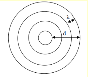Người ta nhỏ những giọt nước đều đặn xuống một điểm O trên mặt nước phẳng lặng với tốc độ 80 giọt trong một phút (ảnh 1)