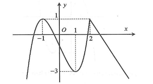 Cho hàm số y = f( x ) liên tục trên R thỏa mãn điều kiện  và có đồ thị như hình dưới đây (ảnh 1)