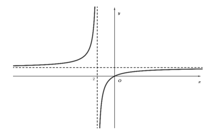 Cho hàm số y = {x} / {x + 2) có đồ thị như hình 1. Đồ thị hình 2 là của hàm số nào trong các hàm số sau? (ảnh 1)