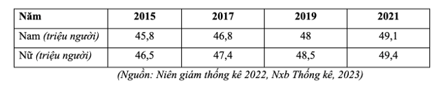 Cho bảng số liệu dân số trung bình phân theo giới tính ở nước ta giai đoạn 2015 – 2021: (ảnh 1)
