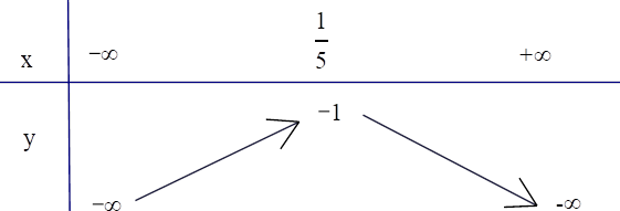 Cho bảng biến thiên của hàm số y = ax^2 + bx + c. Tìm khẳng định đúng. (ảnh 1)