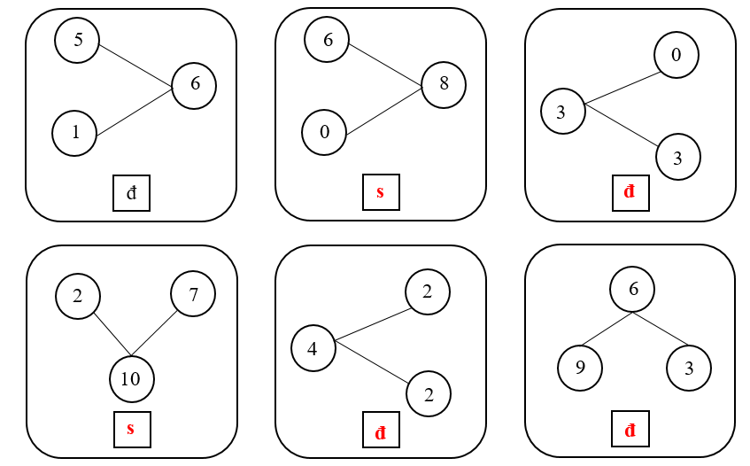 Đúng ghi đ, sai ghi s (theo mẫu): (ảnh 2)
