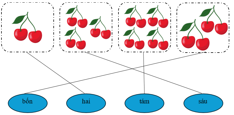 Nối: các hình sau (ảnh 2)