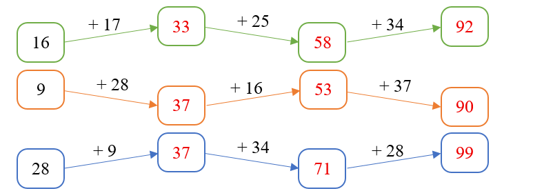 Số? ô trống (ảnh 2)