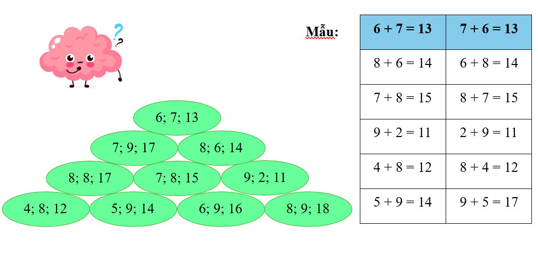 Chọn bộ ba số thích hợp để viết các phép cộng (theo mẫu) (ảnh 2)