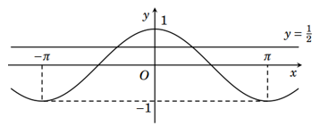 Cho hàm số y = cos x có đồ thị như hình vẽ. (ảnh 1)