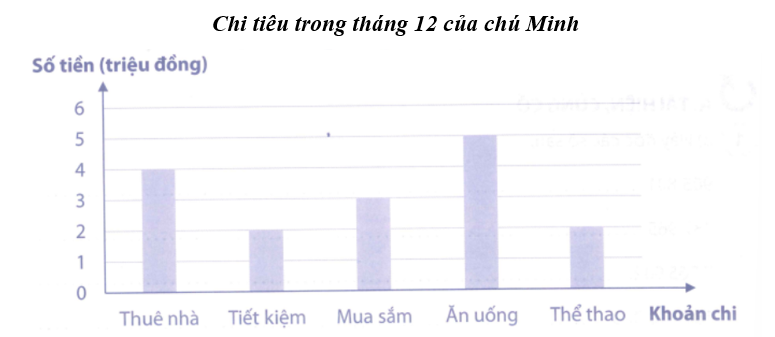 Kết quả chi tiêu trong tháng 12 của chú Minh được biểu diễn bằng biểu đồ sau: (ảnh 1)