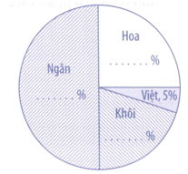 Kết quả bầu cử lớp trưởng của lớp 5A được biểu diển trên biểu đồ bên (ảnh 1)