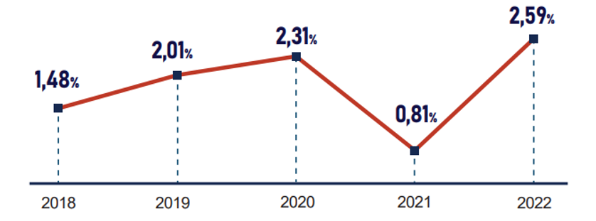 Biểu đồ dưới đây thể hiện tỉ lệ lạm phát cơ bản bình quân năm trong giai đoạn 2018 – 2022 (ảnh 1)