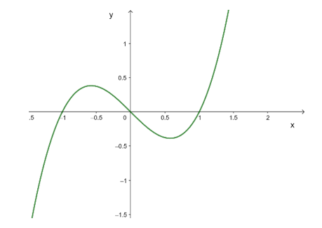 Cho hàm số y = f(x) có đạo hàm x thuộc R (ảnh 1)