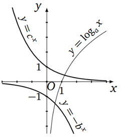 Xét các hàm số y =log a của x,y =-b^x,,y =c^x có đồ thị như hình vẽ bên, trong đó a,b,c là các số thực dương khác 1. Các mệnh đề sau đúng hay sai? (ảnh 1)
