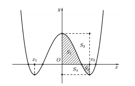 Cho h&agrave;m số f(x) = a{x^4} + b{x^2} + c c&oacute; đồ thị như h&igrave;nh vẽ (ảnh 1)