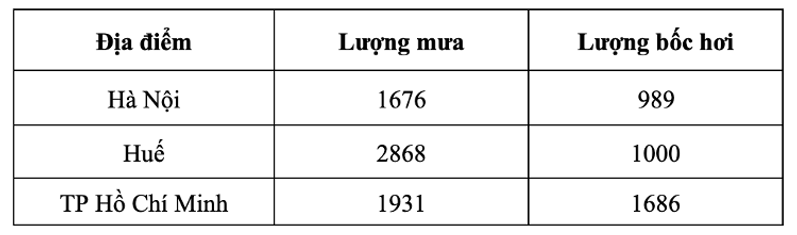 Cho bảng số liệu: LƯỢNG MƯA VÀ LƯỢNG BỐC HƠI CỦA MỘT SỐ ĐỊA ĐIỂM (Đơn vị: mm) (ảnh 1)