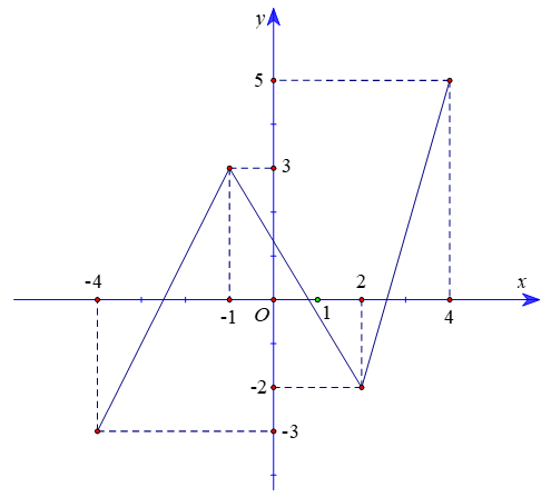 Cho hàm số \(y = f (x) có đồ thị trên đoạn [ { - 4;4} \right]\) như hình vẽ. (ảnh 1)