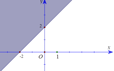 Miền nghiệm của bất phương trình x + y >= 2 (phần không tô màu) được biểu diễn bởi hình vẽ nào dưới đây? (ảnh 4)