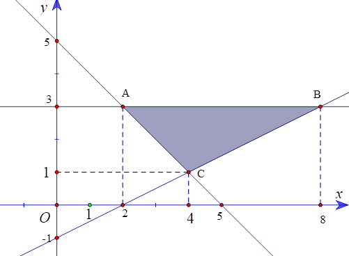 Cho hệ bất phương trình x + y >= 5;x - 2y =< 2; y =< 3) (I). Tìm giá trị nhỏ nhất của tham số m để bất phương trình 2x - 5y + m =< 0 nghiệm đúng với mọi cặp số (x;y) thỏa mãn hệ bất phương trình (I). (ảnh 1)