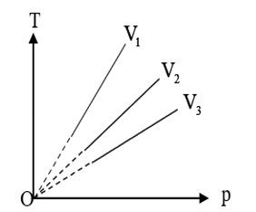 Cùng một khối lượng khí đựng trong 3 bình kín có thể tích khác nhau, đồ thị sự thay đổi áp suất theo nhiệt độ của 3 khối khí ở 3 bình được mô tả như hình vẽ. Hệ thức đúng là (ảnh 1)