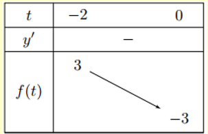 Cho hàm số y = f(X) có bảng biến thiên như sau (ảnh 2)