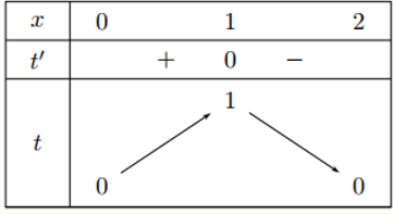 Cho hàm số f(x) có bảng biến thiên như hình: (ảnh 2)