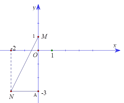 Cho parabol (P):y = x^2 + 4x + 1 và đường thẳng tam giác :y = 2x + 1. a) Parabol (P) có bề lõm quay lên. (ảnh 1)