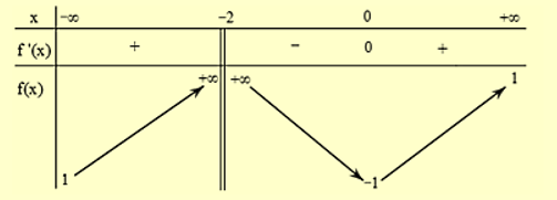 Có bao nhiêu giá trị nguyên của tham số (ảnh 1)