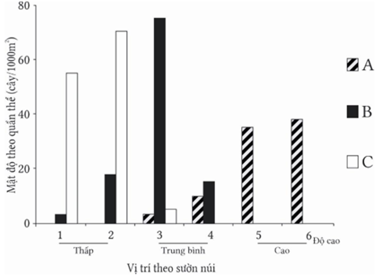 Đặc điểm phân bố của quần thể sinh vật chịu tác động bởi các nhân tố sinh thái vô sinh và hữu sinh. Một nghiên cứu được thực hiện ở dãy núi Santa Catalina  (ảnh 1)