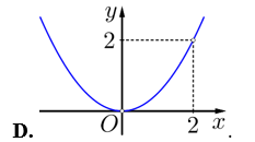 H&igrave;nh n&agrave;o dưới đ&acirc;y l&agrave; đồ thị của h&agrave;m số \(y = {x^2}\)? (ảnh 4)