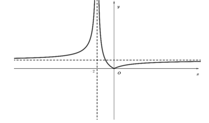 Cho hàm số y = {x} / {x + 2) có đồ thị như hình 1. Đồ thị hình 2 là của hàm số nào trong các hàm số sau? (ảnh 2)