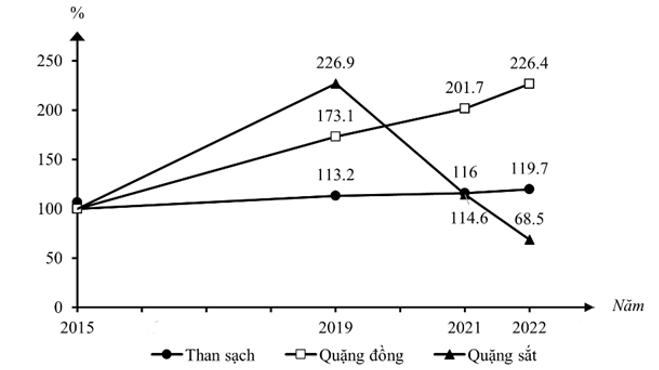 Biểu đồ dưới đây thể hiện nội dung nào về ngành công nghiệp khai thác than, đồng, sắt của nước ta giai đoạn 2015 - 2022? (ảnh 1)