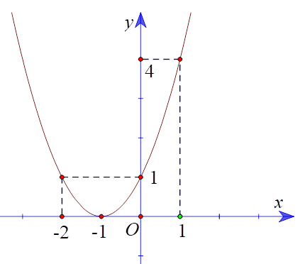 Cho hàm số bậc hai y = ax^2 + bx + c có đồ thị là parabol (P) như hình a) Tọa độ đỉnh của (P) là (- 1;0). (ảnh 2)